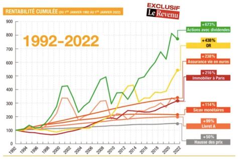 Graphique comparatif montrant la rentabilité cumulée des plantations haute densité vs faible densité sur 25 ans