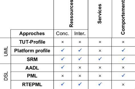 Comparaison d'interfaces logicielles