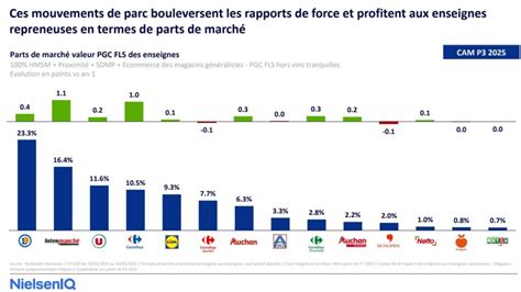 Carte conceptuelle montrant la répartition des enseignes de grande distribution dans une zone urbaine