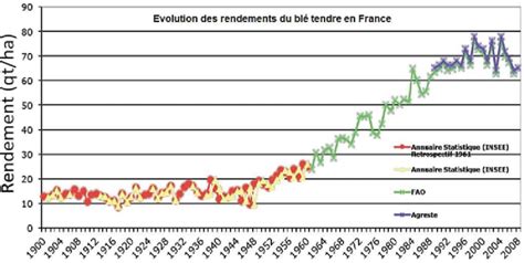 Graphique des débouchés du blé tendre en France