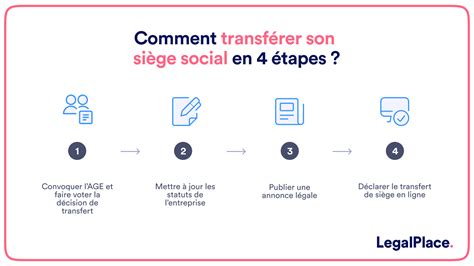 schéma explicatif du transfert de siège social et formalités RCS