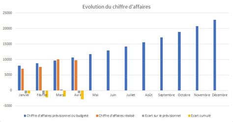 graphique de la croissance du chiffre d'affaires d'Intermarché