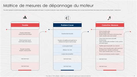 Tableau de dépannage des problèmes courants de compostage