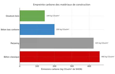 Diagramme comparatif de l'efficacité entre la récolte manuelle, semi-mécanisée et mécanisée