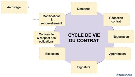Diagramme illustrant le cycle de vie d'un contrat de multiplication semencière, du semis à la livraison finale