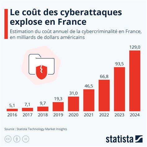 Graphique montrant l'augmentation de la tolérance d'un monstre aux statuts au fil du combat