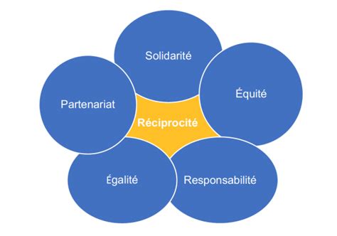 Diagramme illustrant le cycle de la réciprocité émotionnelle