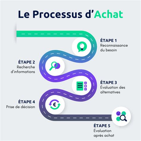 Infographie expliquant le processus d'enchères, de l'ordre d'achat à la réception de l'objet
