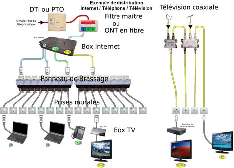 Illustration de branchement fibre optique