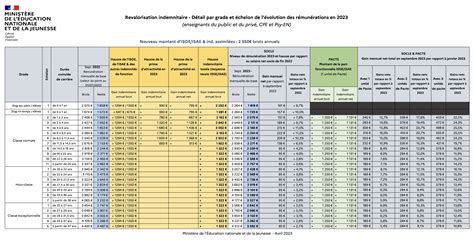 Tableau comparatif des majorations salariales par secteur agricole
