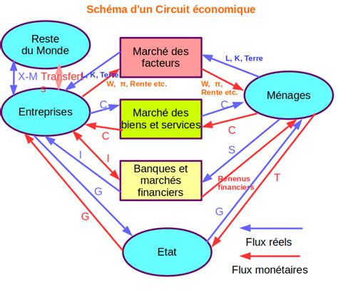 Schéma illustrant le fonctionnement économique des plantations coloniales