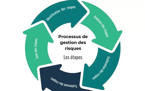Schéma illustrant le cycle de gestion des risques climatiques en exploitation agricole