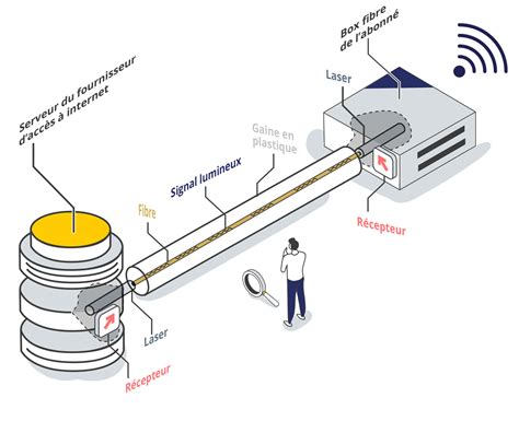 Schéma illustrant le fonctionnement du signal dans un fil périphérique