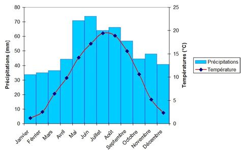 Histogramme des précipitations moyennes et températures par mois