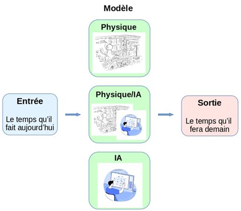 Schéma simplifié du fonctionnement des modèles de prévision numérique atmosphérique