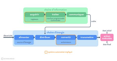 Schéma de fonctionnement du Conteneur-CSC avec système d'aération