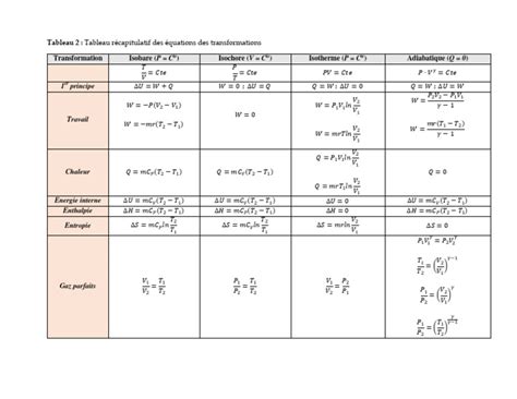 Tableau des transformations de Chopper
