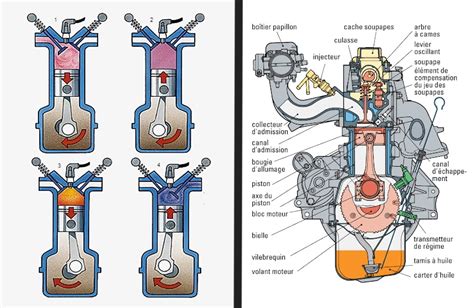 schéma comparatif entre un moteur 2 temps et un moteur 4 temps