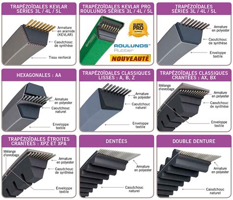Schéma des différents types de courroies de tondeuse