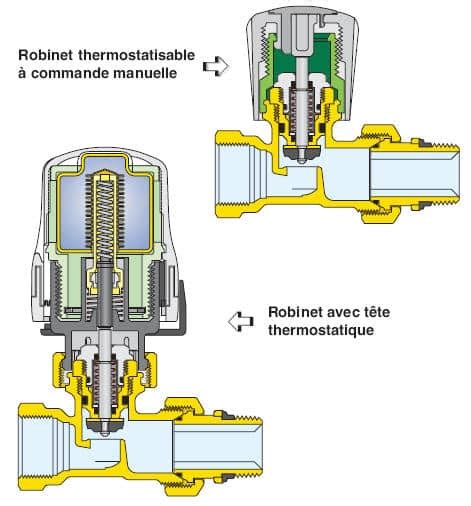 Schéma d'un robinet thermostatique avec tête et corps