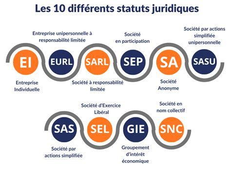 Structure juridique d'une SCI