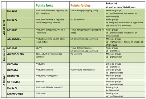 Tableau comparatif des variétés de maïs