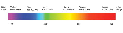 Spectre lumineux perçu par les plantes de cannabis sous différents types de lampes