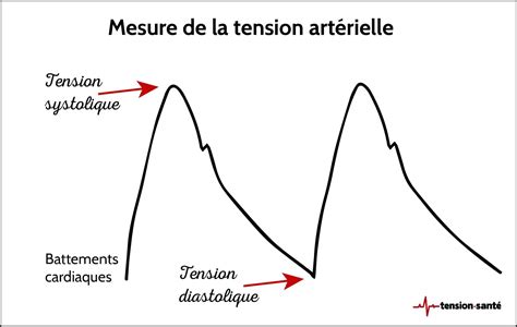 Graphique de la réduction de la tension artérielle systolique au fil du temps avec la consommation d'hibiscus