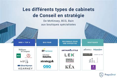 Schéma organisationnel montrant les interactions entre cabinets de conseil, entreprises et institutions financières