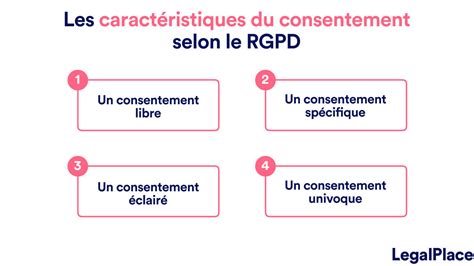 Infographie illustrant les quatre conditions d'un consentement RGPD valide (libre, éclairé, spécifique, univoque)