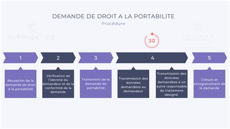 Schéma illustrant le processus de portabilité des données entre deux services