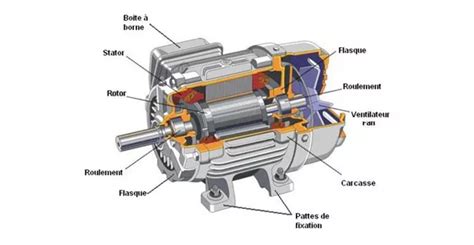 Schéma d'un moteur universel (à balais) et d'un moteur asynchrone