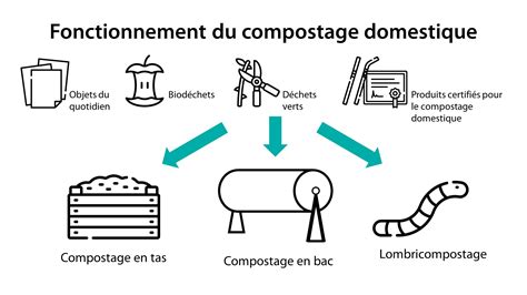 Comparaison entre le compostage industriel et le compostage domestique