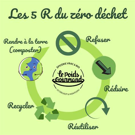 Les 5 R du mouvement Zéro Déchet