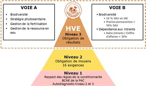 Schéma des 3 niveaux de certification HVE