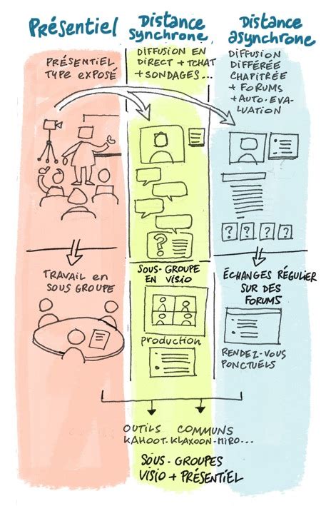 Diagramme comparant les interactions tuteur-étudiant en présentiel et à distance