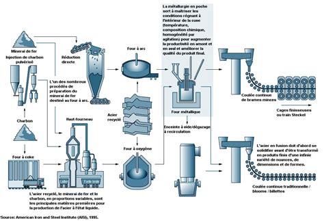 Schéma du processus de transformation des moules