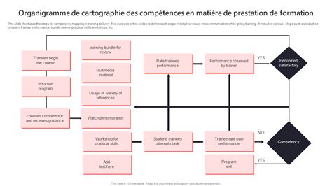 Organigramme des acteurs de la formation et du tutorat