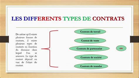 Schéma des différents types de contrats et leurs impacts sur les droits chômage