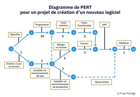 Diagramme illustrant le processus d'accompagnement de projet