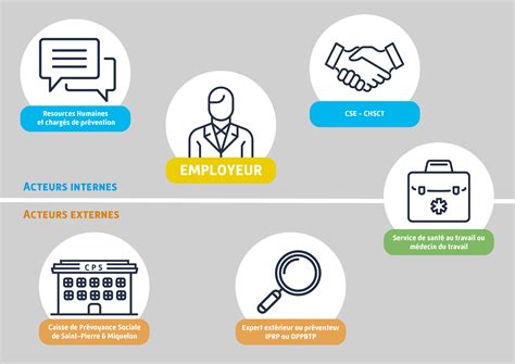 Représentation des différents acteurs décisionnels