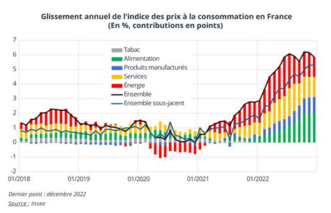 Graphique comparatif montrant l'évolution des prix des outils de jardinage sur une période de 12 mois