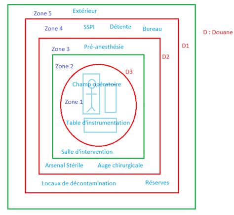 Schéma illustrant les différentes zones d'une salle de bloc, du bloc débutant au bloc expert