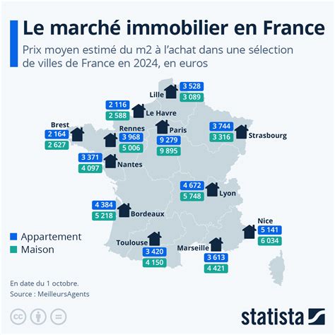 Statistiques du marché immobilier en milieu rural