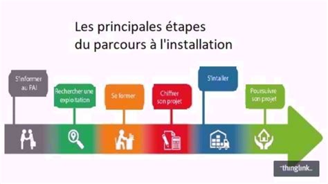 Étapes clés de l'installation agricole