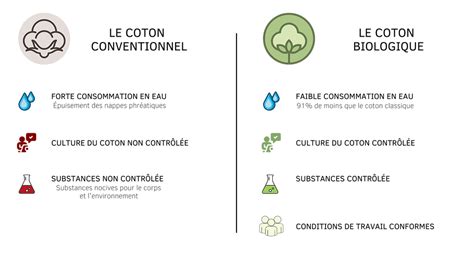 Tableau comparatif : coton naturel vs. coton conventionnel