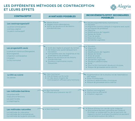 Diagramme comparatif des méthodes de protection contre le gel et leur efficacité