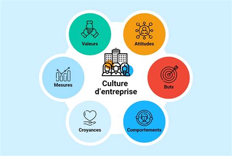 Exemples de placards de culture professionnels