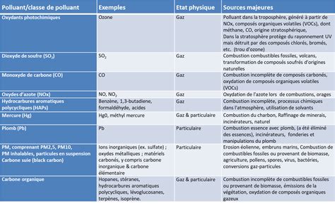 Tableau illustrant l'accumulation des polluants par différents types de légumes