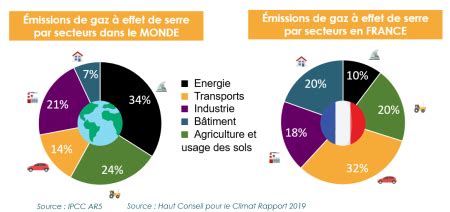 Graphique comparatif des émissions de GES entre jardinage traditionnel et durable